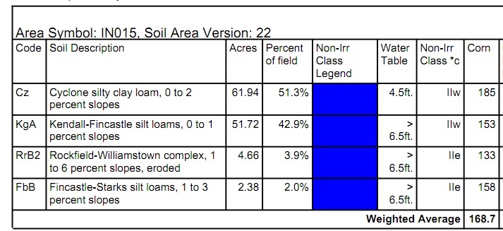 Surety Soil Profile